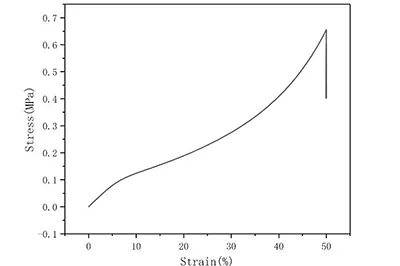 Sheen technology Silicone foam Compressive Stress test